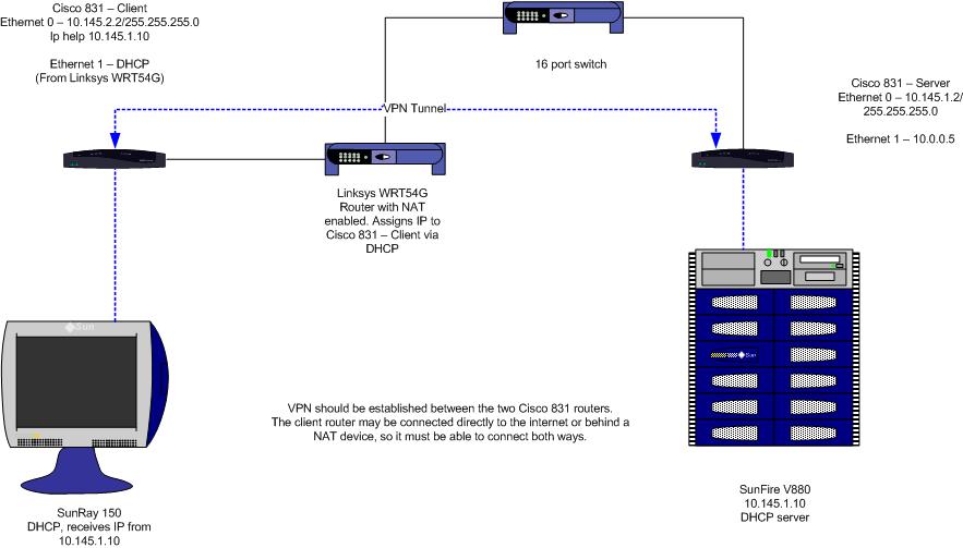SunRay VPN test setup at home