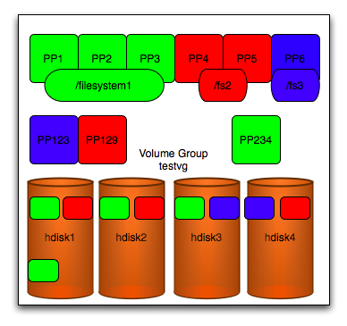 AIX LVM Overview