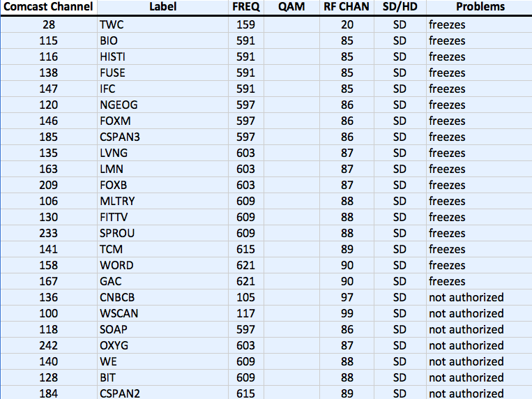 comcast frontier tivo communications